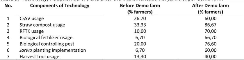 Table 4. Analysis of Farming  