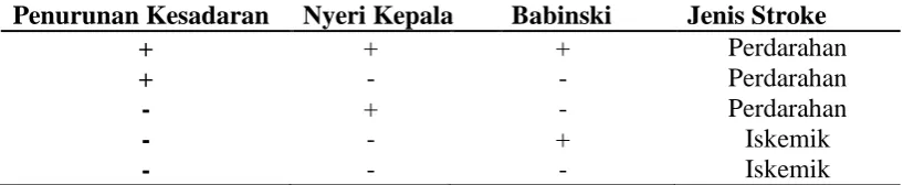 Tabel 2.1 Skor Stroke Alogaritma Gajah Mada  
