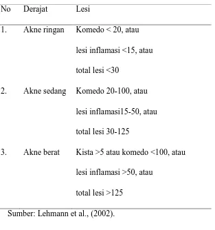 Tabel 2.2 Klasifikasi Akne 