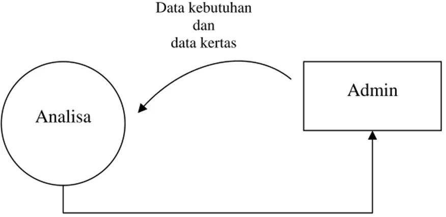 Gambar 3.5 Context Diagram Analisa  Admin Data kebutuhan dan  data kertas Jumlah Kertas 