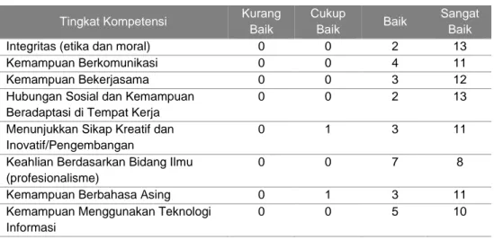 Tabel 8. Hasil Survey Kepuasan Pengguna Program Studi Ekonomi Pembangunan Lulusan  Tahun 2015/2016 