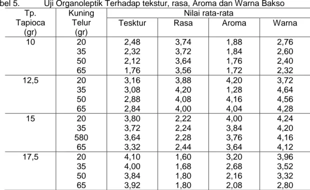 Tabel 5.   Uji Organoleptik Terhadap tekstur, rasa, Aroma dan Warna Bakso   Tp.  Tapioca  (gr)  Kuning Telur (gr)  Nilai rata-rata 