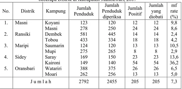 Tabel 1. Situasi Penyakit Filariasis menurut hasil survey pada beberapa Distrik di Kabupaten Manokwari, 2007