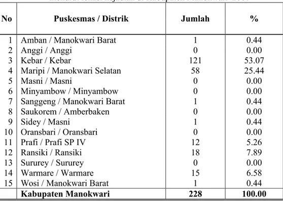 Tabel 2. Data penderita filariasis dengan cacat menetap (Elephantiasis) menurut lokasi kejadian di Kabupaten Manokwari  2007