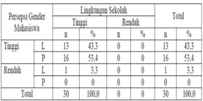 Tabel 14.  Jumlah dan Persentase Lingkungan Sekolah  dengan Jenis Kelamin dan Persepsi Gender  Mahasiswa, Bogor 2010 
