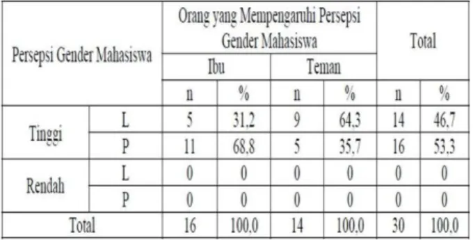 Tabel 16 menunjukkan bahwa bagi mahasiswa laki-laki  (64,3%)  orang  yang  paling  berpengaruh  terhadap  persepsi  gendernya  adalah  teman-teman  mahasiswa