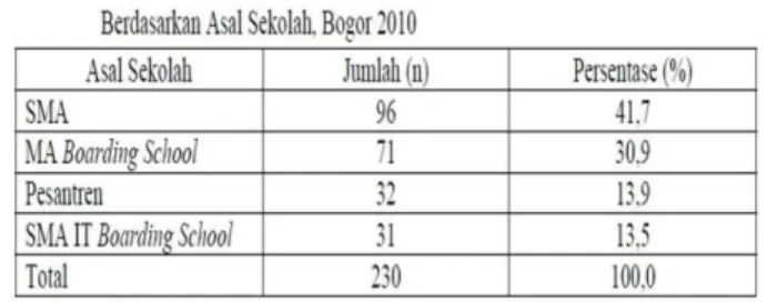 Tabel  3  menunjukkan  mahasiswa  yang  berasal  dari  daerah  Sunda  sebanyak  121  orang  (52,6%),  daerah  Sumatra  sebanyak  32  orang  (13,9%),  daerah  Nusa 