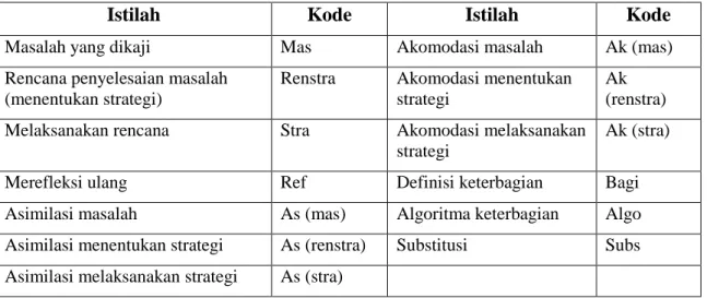 Tabel 3.5.2 Pengkodingan Komponen Proses Berpikir 