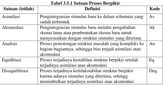Tabel 3.5.1 Satuan Proses Berpikir 