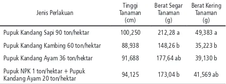 Tabel 1. Rata-rata Tinggi Tanaman (cm), Berat Segar Tanaman (g), Berat Kering Tanaman