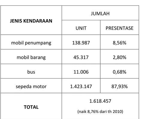 Tabel 1. 1 Jumlah Kendaraan Bermotor Provinsi DIY Tahun 2011 
