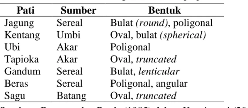Tabel 3. Sumber dan bentuk granula beberapa pati