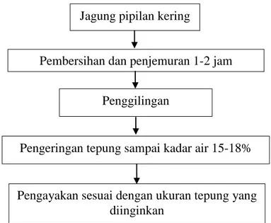 Gambar 1.  Proses pembuatan tepung (metode penepungan kering)  Sumber:  BPTP (2006). 
