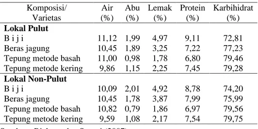 Tabel 5.  Kandungan nutrisi, beras jagung, dan tepung jagung Komposisi/  Varietas  Air  (%)  Abu (%)  Lemak (%)  Protein (%)  Karbihidrat (%)  Lokal Pulut  B i j i   Beras jagung 