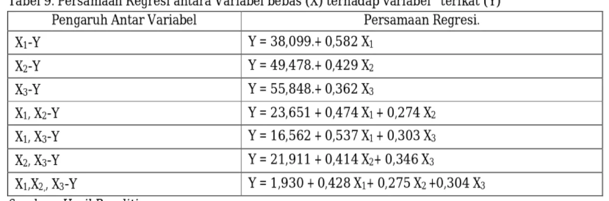 Tabel 9. Persamaan Regresi antara Variabel bebas (X) terhadap variabel   terikat (Y) 