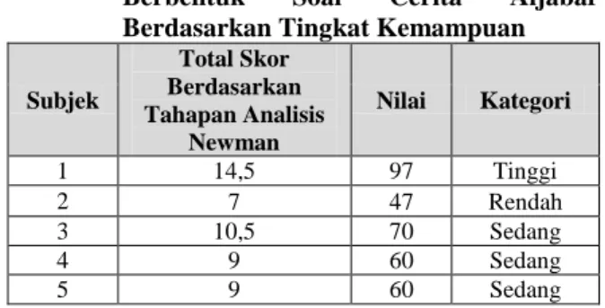Tabel  3.  Kualifikasi  Persentase  Tahapan  Analisis  Newman  dalam  Memecahkan  Masalah  Berbentuk  Soal Cerita Aljabar  