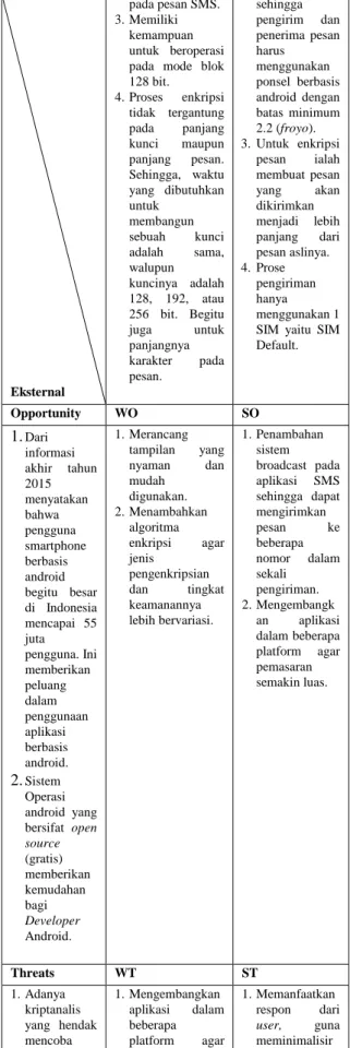 Tabel 1. Analisis SWOT             Internal  Strength  Weakness 