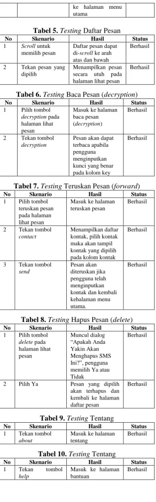 Tabel 5. Testing Daftar Pesan 