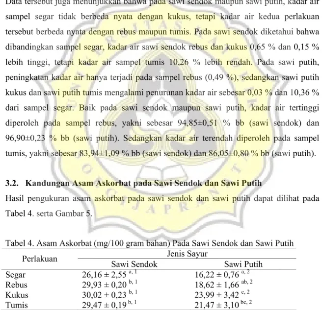 Tabel 4. Asam Askorbat (mg/100 gram bahan) Pada Sawi Sendok dan Sawi Putih  Jenis Sayur 