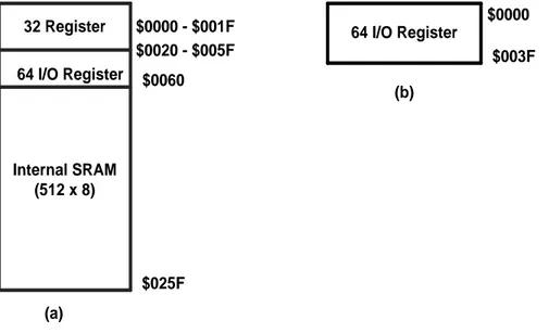 Gambar 2.4 (a) Register I/O Sebagai Memori Data,  (b) Register I/O sebagai  I/O 