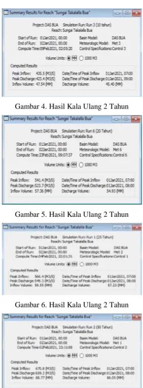 Gambar 4. Hasil Kala Ulang 2 Tahun 