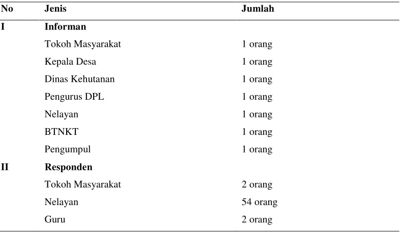 Tabel 4. Jenis dan jumlah responden