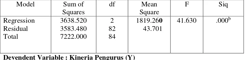 Tabel diatas menunjukkan hasil uji F hitung yaitu 14.630 > F table 3 dengan 