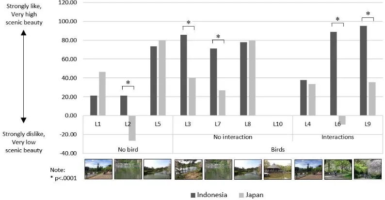 Figure 3. SBE value of landscape images without birds, with birds, without human-bird interactions, and with human-bird interactions