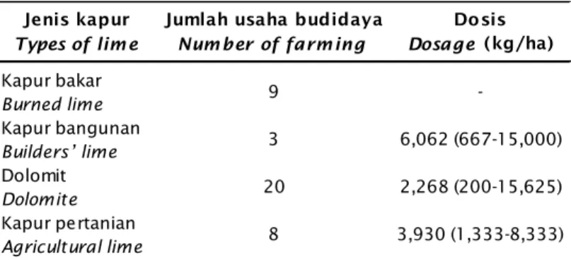 Tabel 3. Penggunaan kapur  sebagai kapur awal di tambak udang vaname (L. vannamei) di Kabupaten Pesawaran Provinsi Lampung