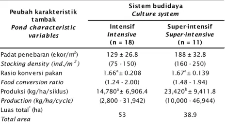 Tabel 6. Nilai rata-rata, simpangan baku, dan kisaran dari setiap peubah karakteristik  tambak  pada  sistem  budidaya  udang  vaname (L
