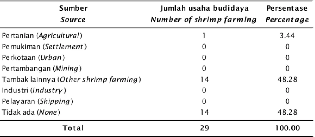 Tabel 7. Sumber air pencemaran tambak udang vaname (L. vannamei) di Kabupaten Pesawaran Provinsi Lampung