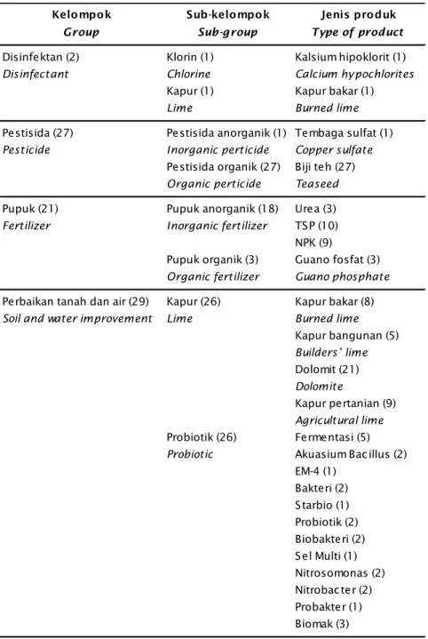 Tabel 1. Produk kimia dan biologi yang digunakan di tambak budidaya udang vaname (L. vannamei) di Kabupaten Pesawaran Provinsi Lampung Table 1