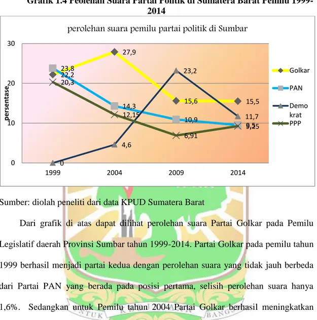Grafik 1.4 Peolehan Suara Partai Politik di Sumatera Barat Pemilu 1999- 1999-2014 