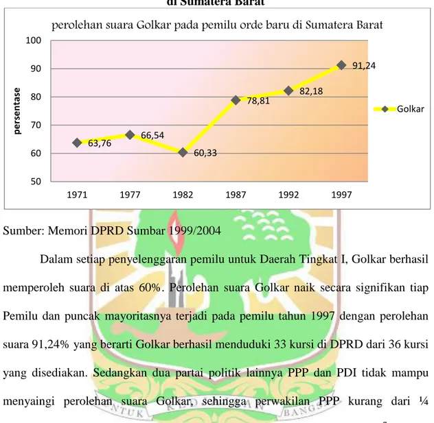 Grafik 1.2 Perolehan Suara Golkar pada pemilu Orde Baru (1971-1997)  di Sumatera Barat 