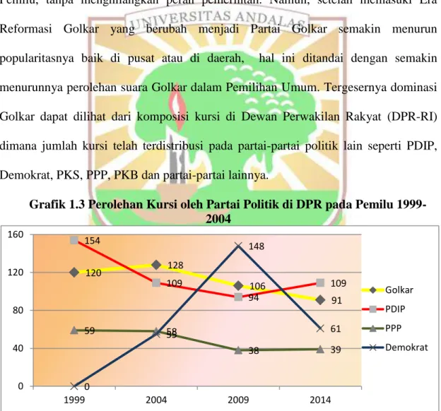 Grafik 1.3 Perolehan Kursi oleh Partai Politik di DPR pada Pemilu 1999- 1999-2004 Sumber: www.kpu.go.id 120  128  106  91 154 109 94  109 59 58 38 39 0 55 148 61 040801201601999200420092014 GolkarPDIPPPP Demokrat