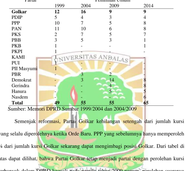 Tabel 1.1 Komposisi Partai Politik dalam DPRD Sumatera Barat Era  Reformasi 