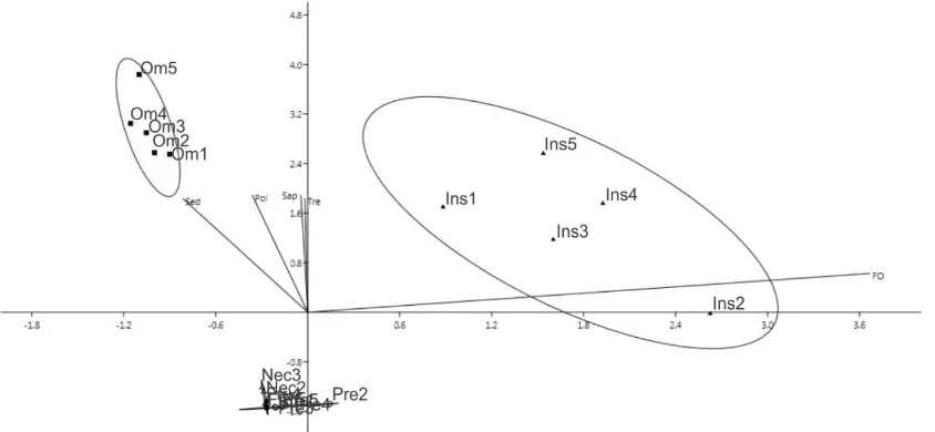 Figure 3 . Biplot analysis of birds specialist prefention to vegetation type. The bird specialization was arranged in a code: Pre (Predator); Ins (Insectivore); Om (Omnivore); Nec (Nectarivore); Fru (Frugivore)