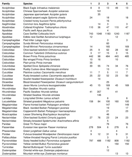 Table 1. A complete list and individu number of birds in 5 study sites. Keys: 1=conventional agriculture of Gubugklakah, 
