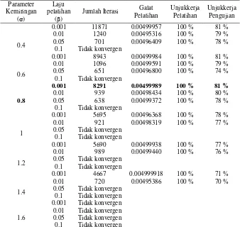 Tabel 5 : Pengaruh kemiringan fungsi aktivasi dan laju pelatihan 