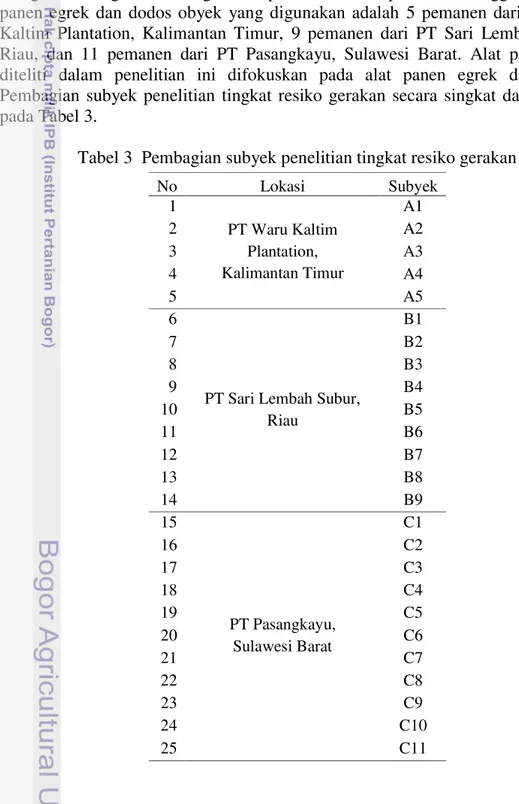 Tabel 3  Pembagian subyek penelitian tingkat resiko gerakan  No  Lokasi  Subyek  1  PT Waru Kaltim  Plantation,   Kalimantan Timur  A1 2 A2 3 A3  4  A4  5  A5  6 
