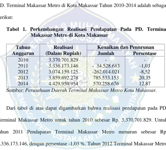 Tabel  1.  Perkembangan  Realisasi  Pendapatan  Pada  PD.  Terminal Makassar Metro di Kota Makassar