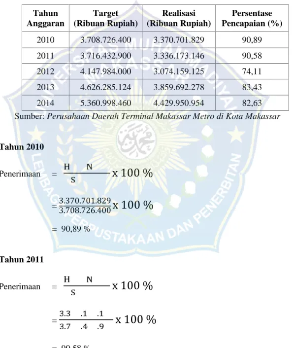 Tabel  5. Target  dan  Realisasi  Penerimaan  PD.  Terminal  Makassar Metro Tahun 2010-2014 Tahun Anggaran Target (Ribuan Rupiah) Realisasi (Ribuan Rupiah) Persentase Pencapaian (%) 2010 3.708.726.400 3.370.701.829 90,89 2011 3.716.432.900 3.336.173.146 90
