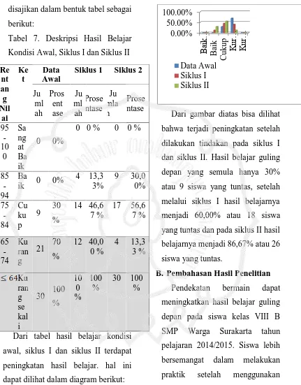 Tabel 7. Deskripsi Hasil Belajar 