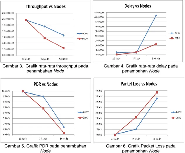 Grafik  hasil  perhitungan  rata-rata  throughput,  delay,  PDR  dan  packet  loss  pada  perbandingan kerja routing protokol AODV dan DSDV berdasarkan pada simulasi untuk kondisi  penambahan  Node  yang  telah  dilakukan  dapat  di  lihat  pada  Gambar  3