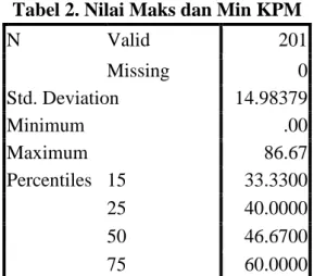 Tabel 2. Nilai Maks dan Min KPM 