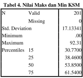 Tabel 3. Statistics KSM  N  Valid  201  Missing  0  Mean  50.1342  Median  53.8500  Mode  38.46 