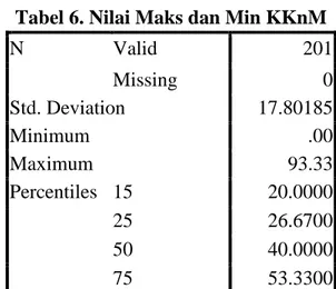 Tabel 6. Nilai Maks dan Min KKnM  N  Valid  201  Missing  0  Std. Deviation  17.80185  Minimum  .00  Maximum  93.33  Percentiles  15  20.0000  25  26.6700  50  40.0000  75  53.3300 