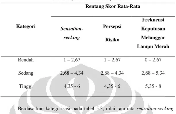 Tabel 5.3 Kategorisasi Skor Rata-Rata Tiap Variabel 
