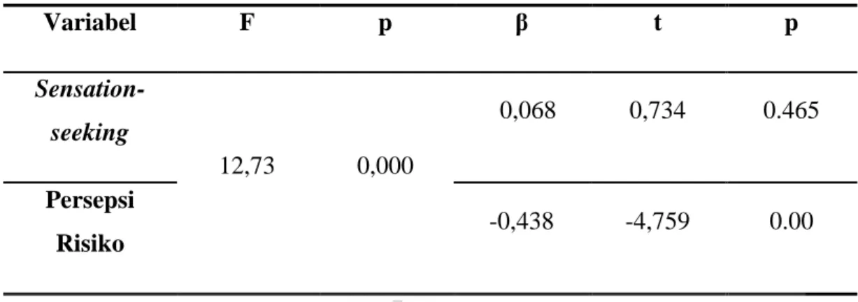 Tabel 5.4 Hasil Uji Regresi Berganda   Variabel  F  p  β  t  p   Sensation-seeking  12,73  0,000    0,068  0,734  0.465  Persepsi  Risiko  -0,438  -4,759  0.00 