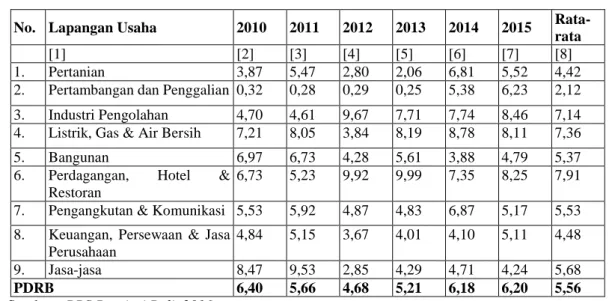 Tabel  1.1  menunjukkan,  bahwa  laju  pertumbuhan  dari  sektor  industri  pada  tahun  2011  sempat mengalami penurunan menjadi 4,61 persen dari tahun 2010 sebesar 0,09 persen, kemudian  tahun  2012  mengalami  peningkatan  yang  tinggi  yaitu  5,06  per